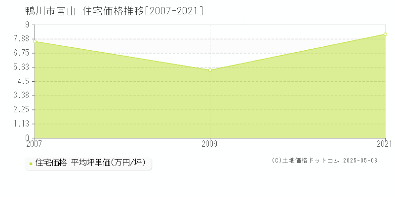 宮山(鴨川市)の住宅価格推移グラフ(坪単価)[2007-2021年]
