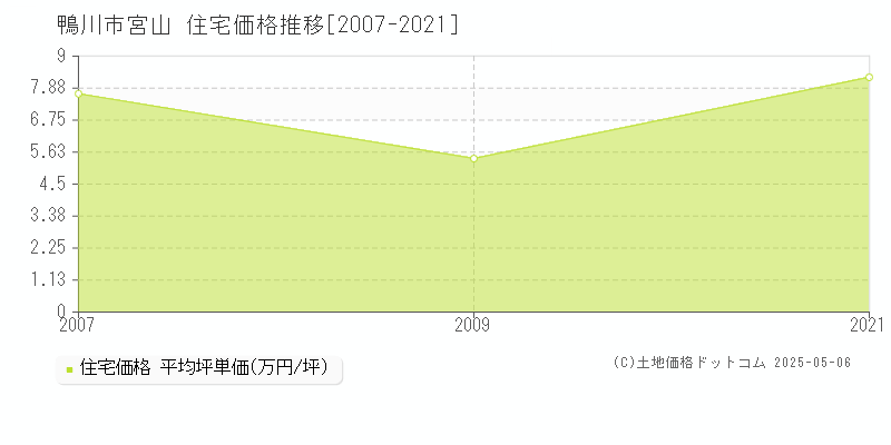 鴨川市宮山の住宅価格推移グラフ 