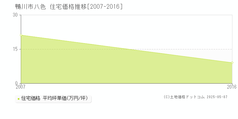 八色(鴨川市)の住宅価格推移グラフ(坪単価)[2007-2016年]