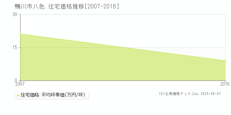 鴨川市八色の住宅価格推移グラフ 