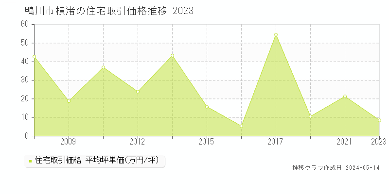鴨川市横渚の住宅価格推移グラフ 