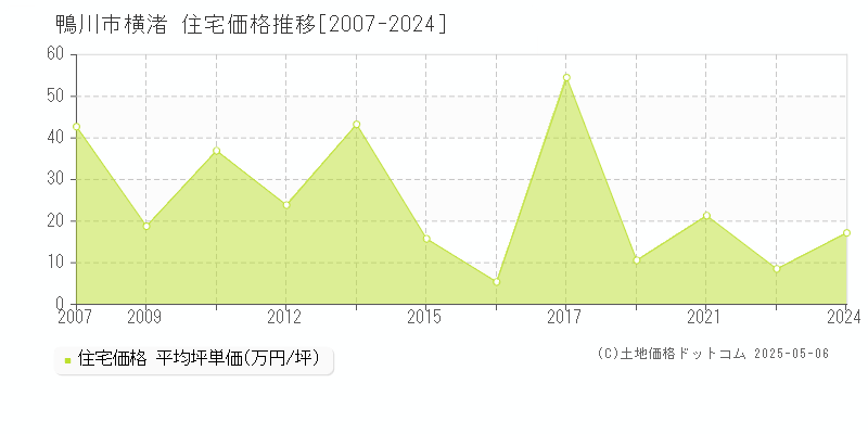 横渚(鴨川市)の住宅価格推移グラフ(坪単価)[2007-2024年]