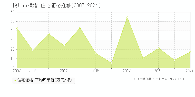 鴨川市横渚の住宅価格推移グラフ 