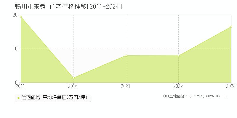 来秀(鴨川市)の住宅価格推移グラフ(坪単価)[2011-2024年]
