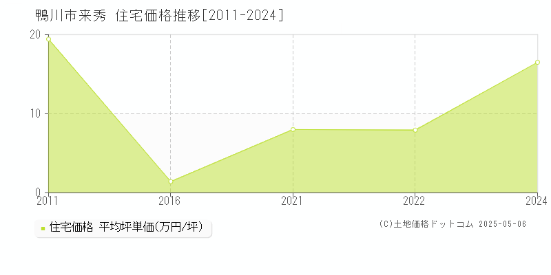 鴨川市来秀の住宅価格推移グラフ 