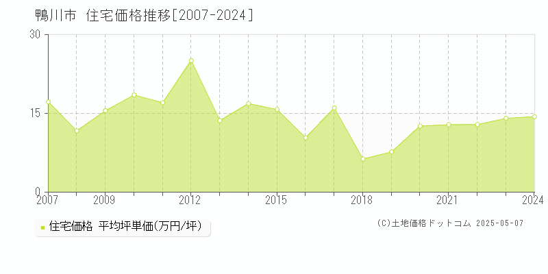 鴨川市(千葉県)の住宅価格推移グラフ(坪単価)[2007-2024年]