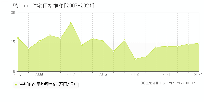 鴨川市全域の住宅価格推移グラフ 