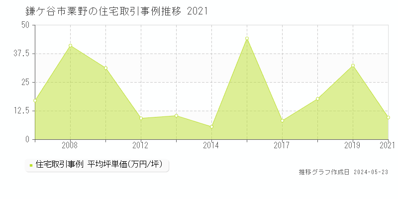 鎌ケ谷市粟野の住宅取引事例推移グラフ 