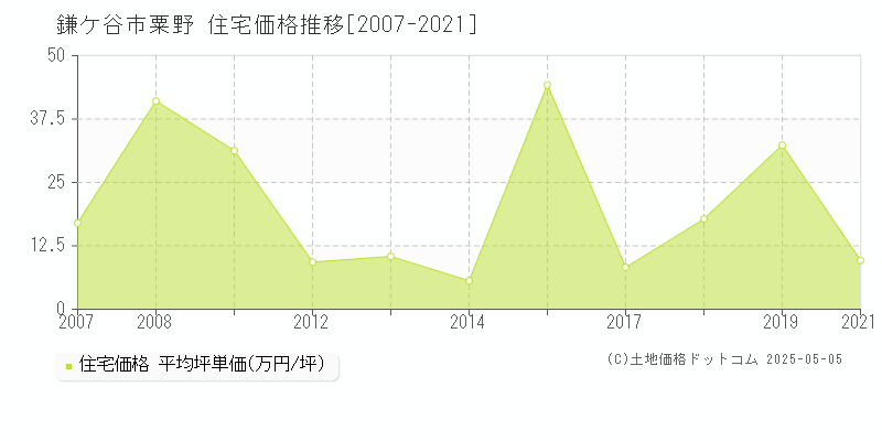 粟野(鎌ケ谷市)の住宅価格推移グラフ(坪単価)[2007-2021年]