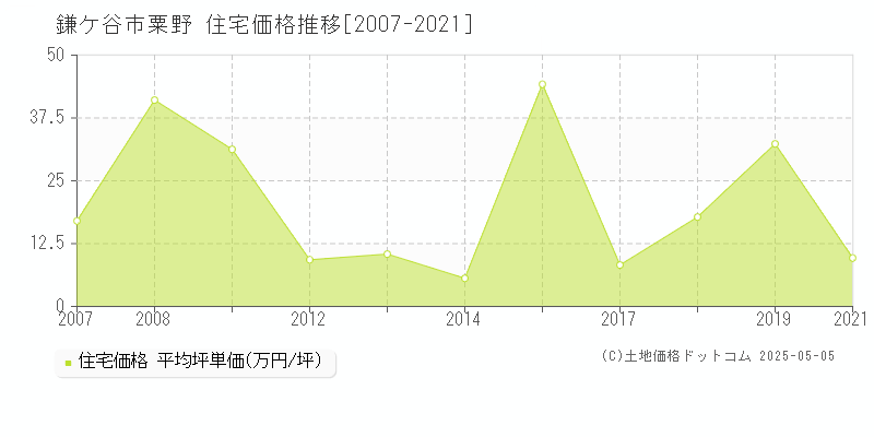 鎌ケ谷市粟野の住宅価格推移グラフ 