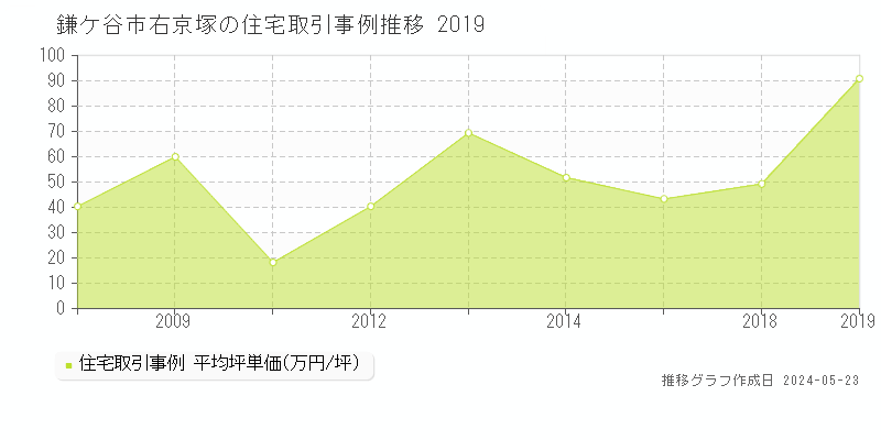 鎌ケ谷市右京塚の住宅価格推移グラフ 