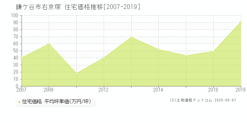 右京塚(鎌ケ谷市)の住宅価格推移グラフ(坪単価)[2007-2019年]