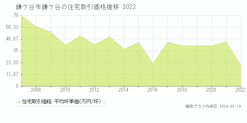 鎌ケ谷市鎌ケ谷の住宅価格推移グラフ 