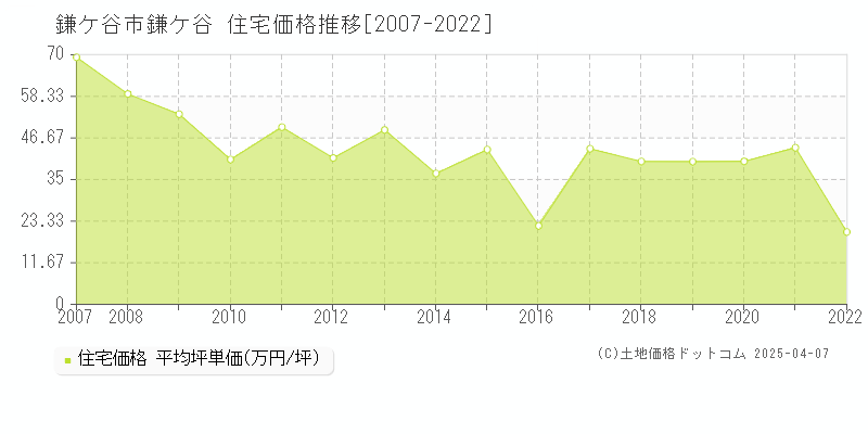 鎌ケ谷市鎌ケ谷の住宅価格推移グラフ 