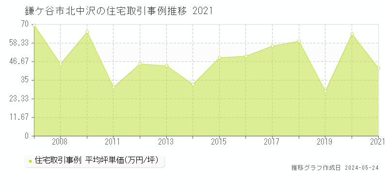 鎌ケ谷市北中沢の住宅価格推移グラフ 