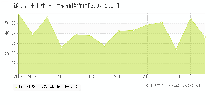 鎌ケ谷市北中沢の住宅価格推移グラフ 