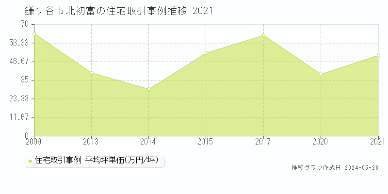 鎌ケ谷市北初富の住宅取引事例推移グラフ 