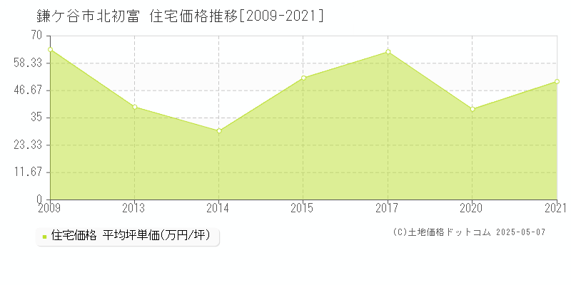 北初富(鎌ケ谷市)の住宅価格推移グラフ(坪単価)[2009-2021年]