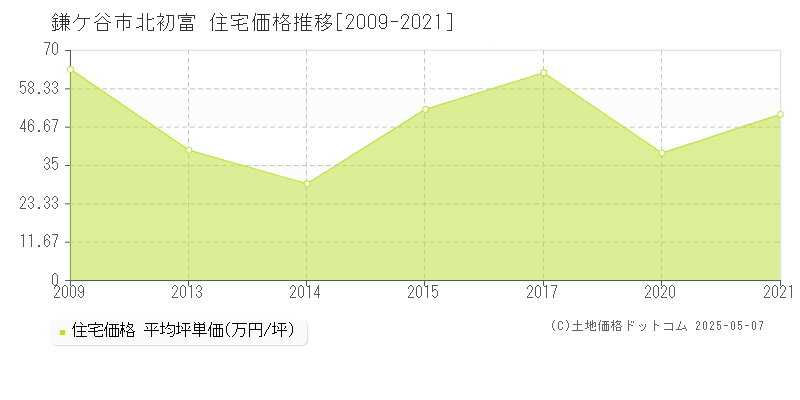 鎌ケ谷市北初富の住宅取引事例推移グラフ 