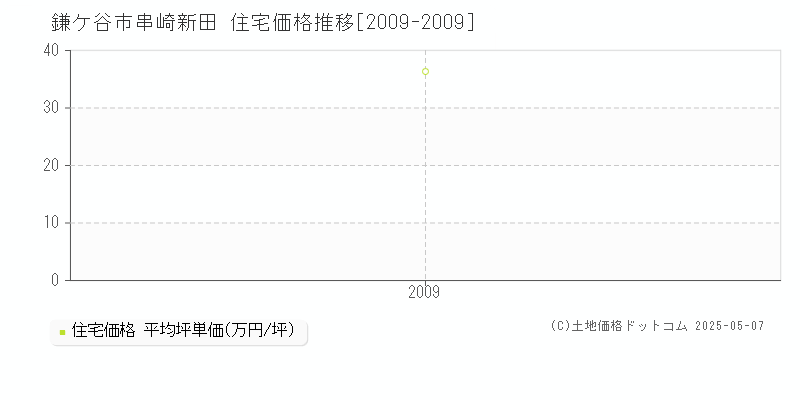 串崎新田(鎌ケ谷市)の住宅価格推移グラフ(坪単価)[2009-2009年]