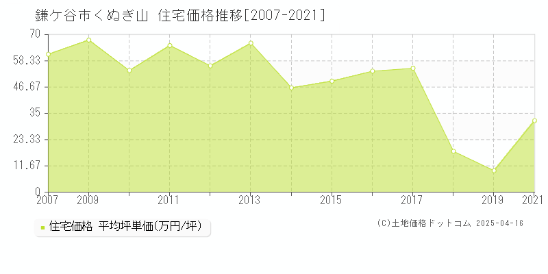 鎌ケ谷市くぬぎ山の住宅取引事例推移グラフ 