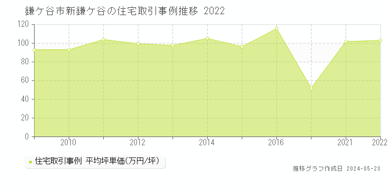鎌ケ谷市新鎌ケ谷の住宅価格推移グラフ 