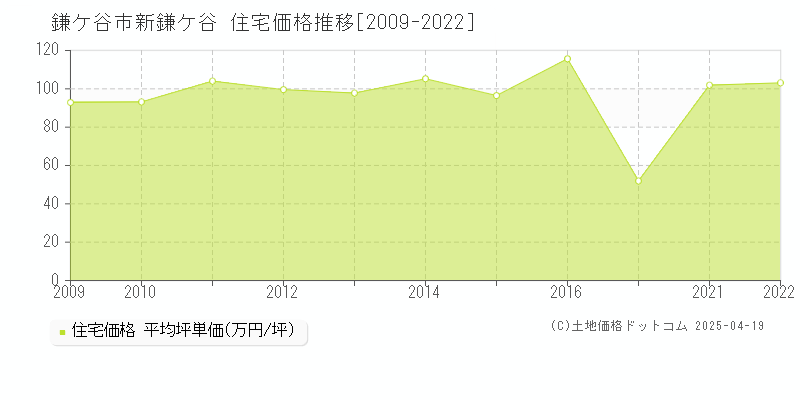 鎌ケ谷市新鎌ケ谷の住宅価格推移グラフ 