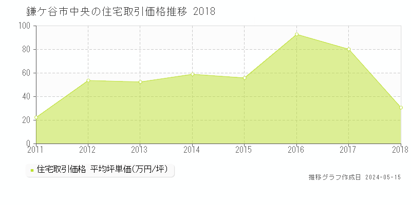 鎌ケ谷市中央の住宅価格推移グラフ 