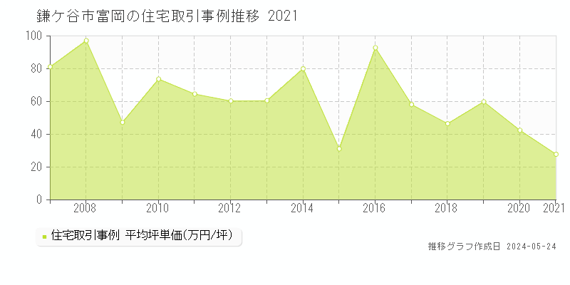 鎌ケ谷市富岡の住宅取引事例推移グラフ 