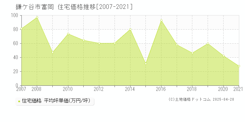 鎌ケ谷市富岡の住宅価格推移グラフ 