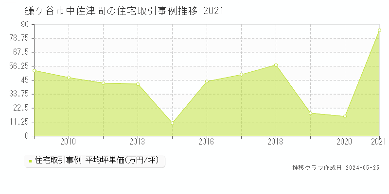 鎌ケ谷市中佐津間の住宅価格推移グラフ 