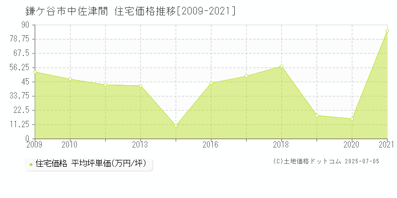 中佐津間(鎌ケ谷市)の住宅価格推移グラフ(坪単価)[2009-2021年]