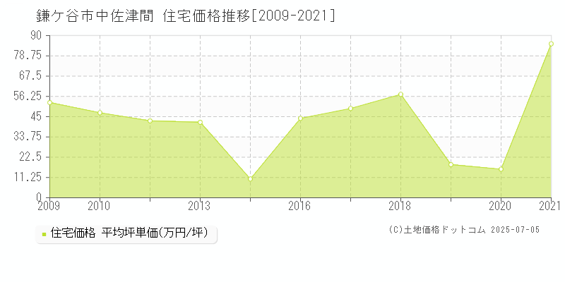 鎌ケ谷市中佐津間の住宅価格推移グラフ 