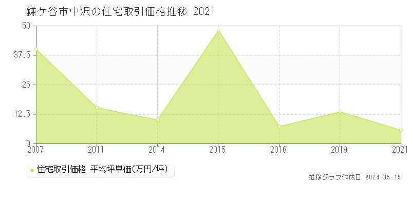 鎌ケ谷市中沢の住宅取引事例推移グラフ 