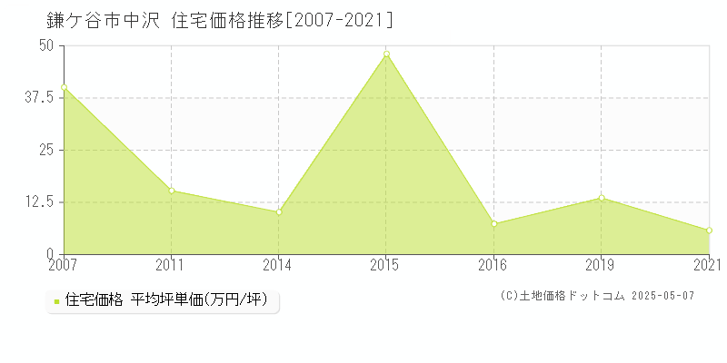 中沢(鎌ケ谷市)の住宅価格推移グラフ(坪単価)[2007-2021年]