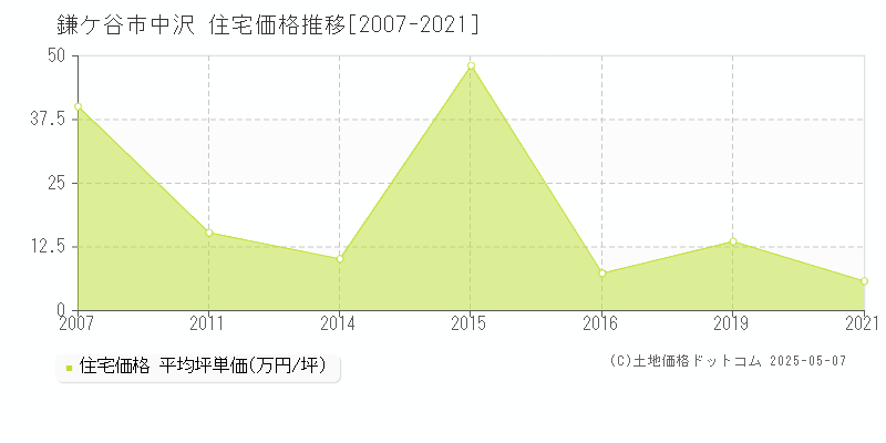 鎌ケ谷市中沢の住宅価格推移グラフ 