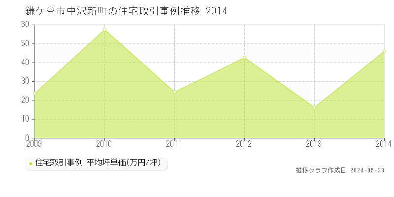 鎌ケ谷市中沢新町の住宅取引価格推移グラフ 