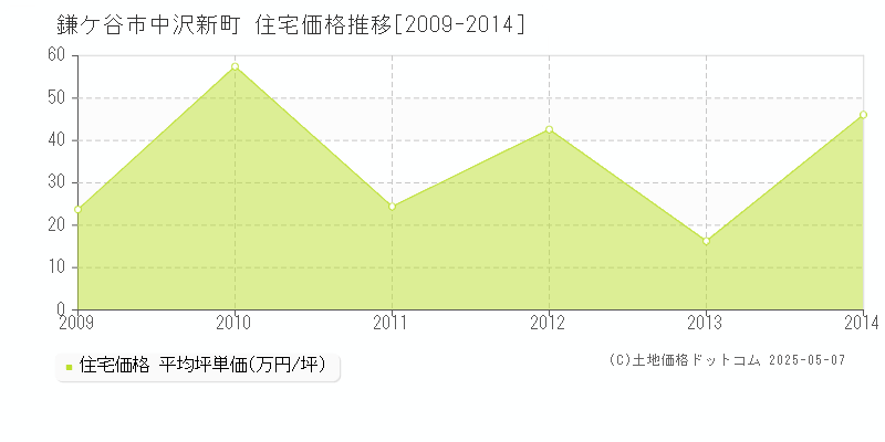 中沢新町(鎌ケ谷市)の住宅価格推移グラフ(坪単価)[2009-2014年]