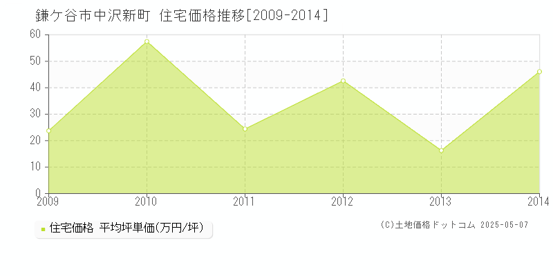 鎌ケ谷市中沢新町の住宅価格推移グラフ 