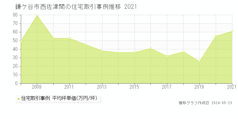 鎌ケ谷市西佐津間の住宅取引事例推移グラフ 