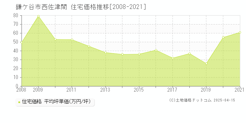 鎌ケ谷市西佐津間の住宅価格推移グラフ 