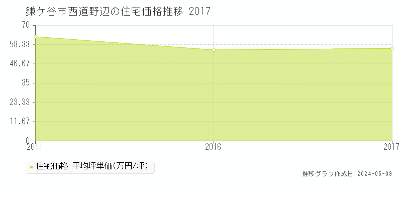 鎌ケ谷市西道野辺の住宅取引事例推移グラフ 
