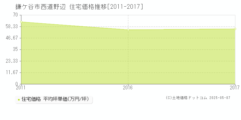 西道野辺(鎌ケ谷市)の住宅価格推移グラフ(坪単価)[2011-2017年]