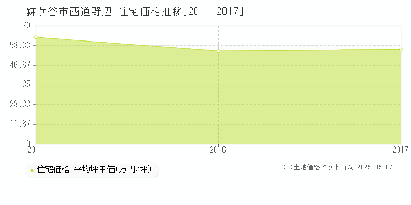 鎌ケ谷市西道野辺の住宅価格推移グラフ 