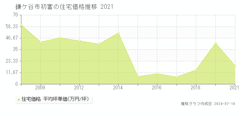 鎌ケ谷市初富の住宅取引事例推移グラフ 