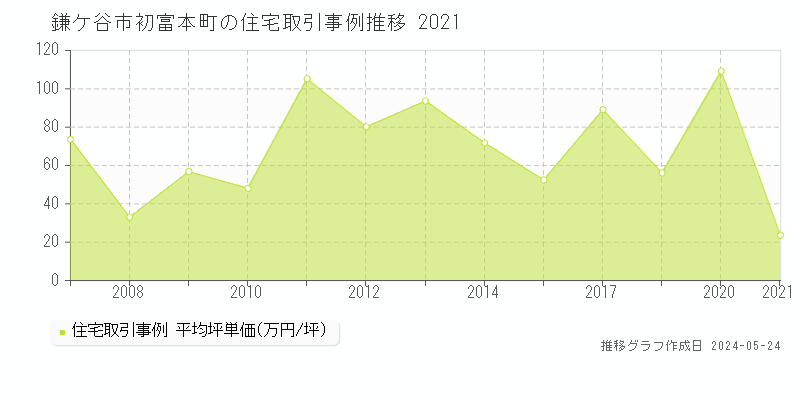 鎌ケ谷市初富本町の住宅価格推移グラフ 