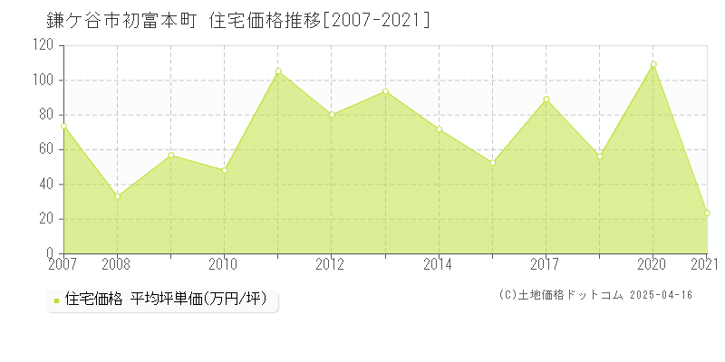 鎌ケ谷市初富本町の住宅価格推移グラフ 