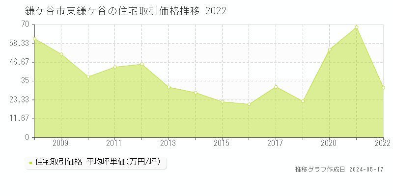 鎌ケ谷市東鎌ケ谷の住宅取引事例推移グラフ 