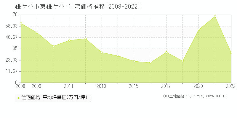 鎌ケ谷市東鎌ケ谷の住宅取引事例推移グラフ 