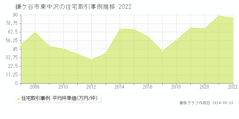 鎌ケ谷市東中沢の住宅価格推移グラフ 